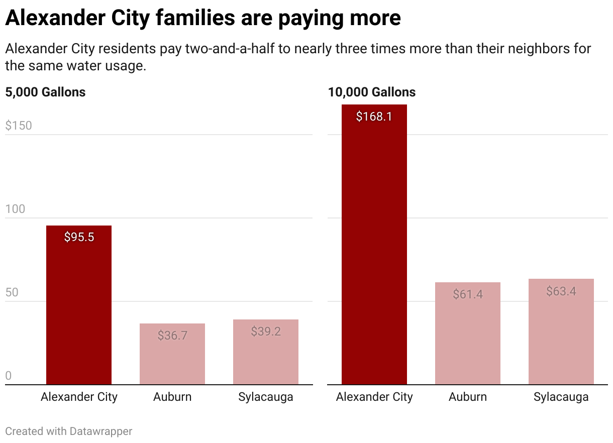 Alexander City families are paying more (Small multiple column chart)