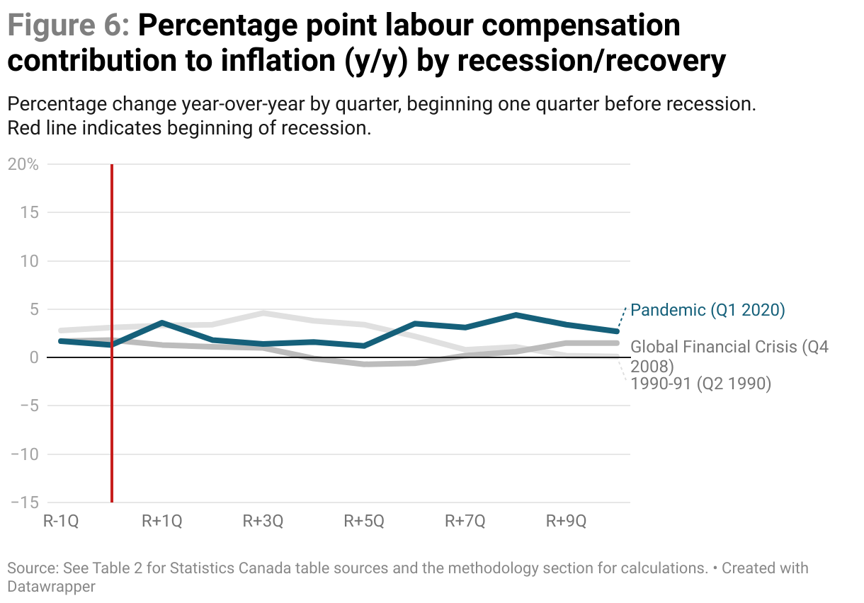 Figure 6: Line chart of the contribution of labour compensation to inflation in three recessions: 1990-91, the Global Financial crisis, and the pandemic. Values are the percentage change year-over-year by quarter from one quarter before the recession to ten quarters after. Labour compensation has been much less important than profits in explaining inflation in each of these recessionary periods.