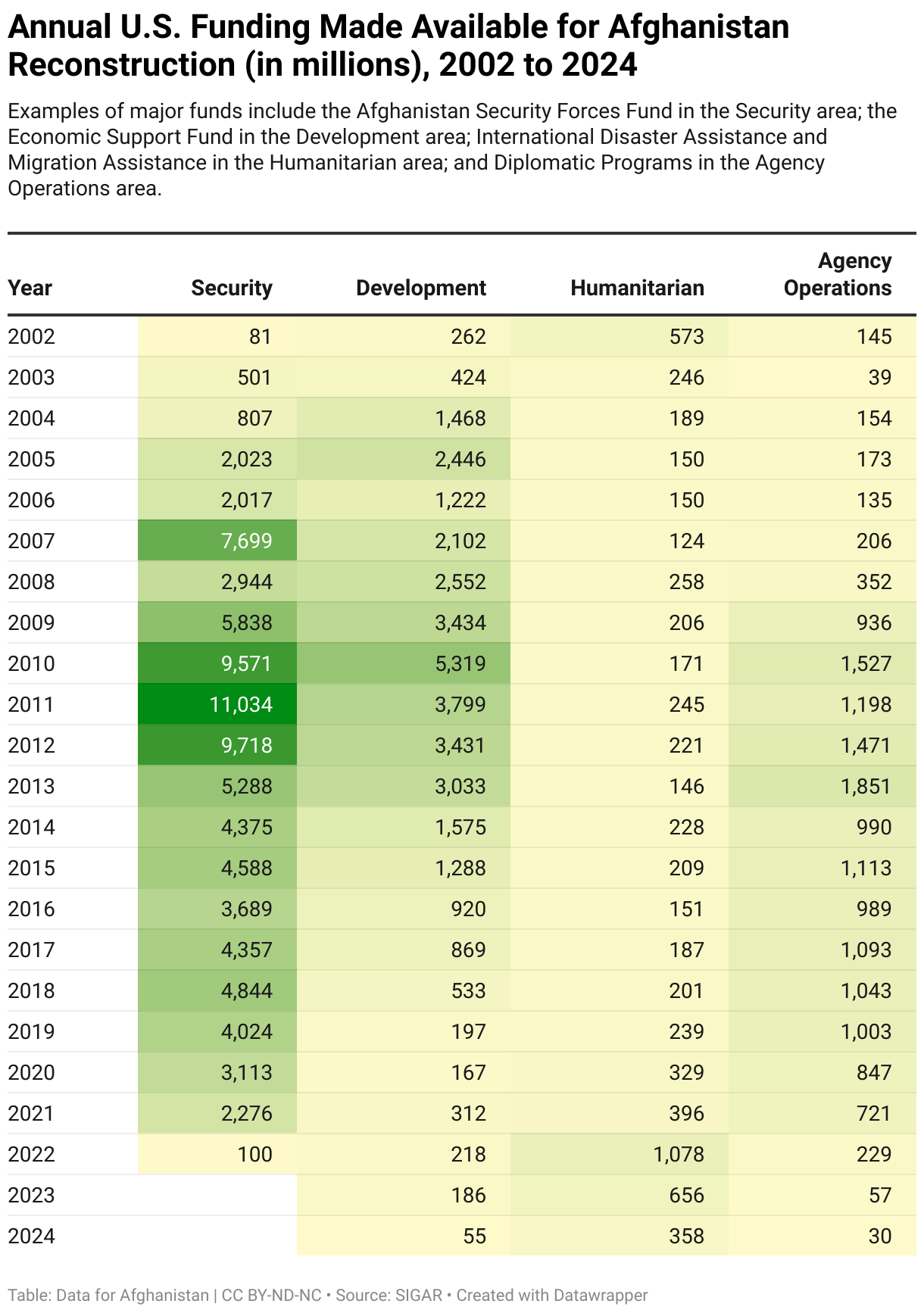 Annual U.S. Funding Made Available for Afghanistan Reconstruction (in millions), 2002 to 2024