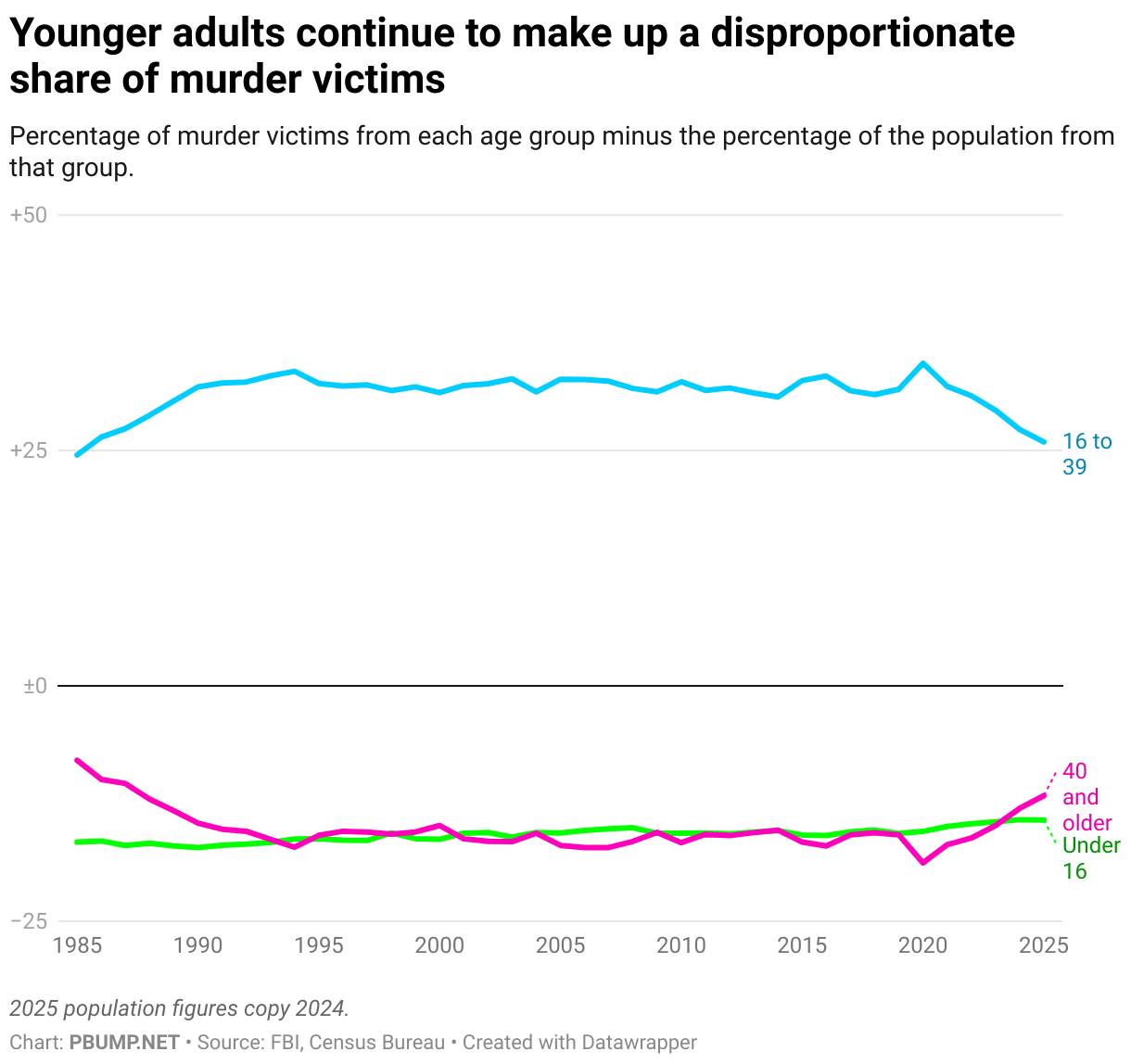 Younger adults continue to make up a disproportionate share of murder victims (Line chart)