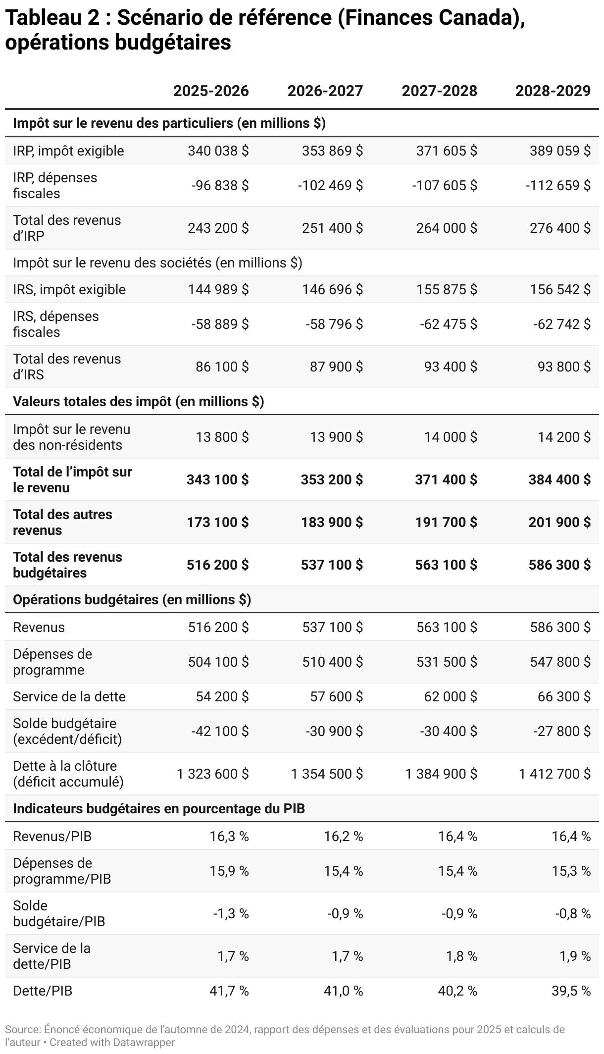 Tableau 2 : Scénario de référence (Finances Canada), opérations budgétaires (Table)