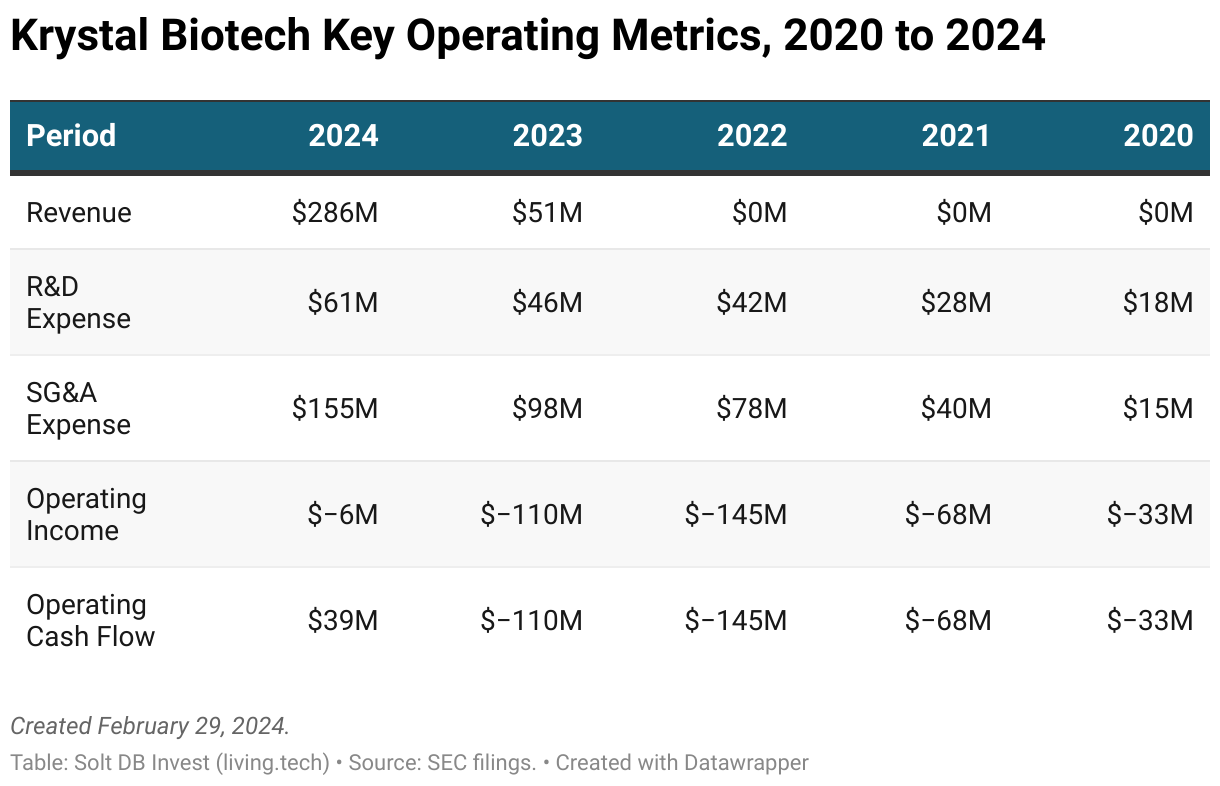 A table showing key operating metrics for Krystal Biotech from 2020 to those expected in 2024.