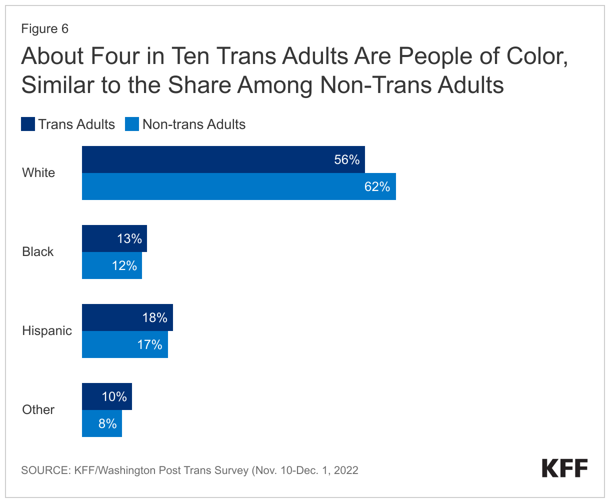 About Four in Ten Trans Adults Are People of Color, Similar to the Share Among Non-Trans Adults data chart