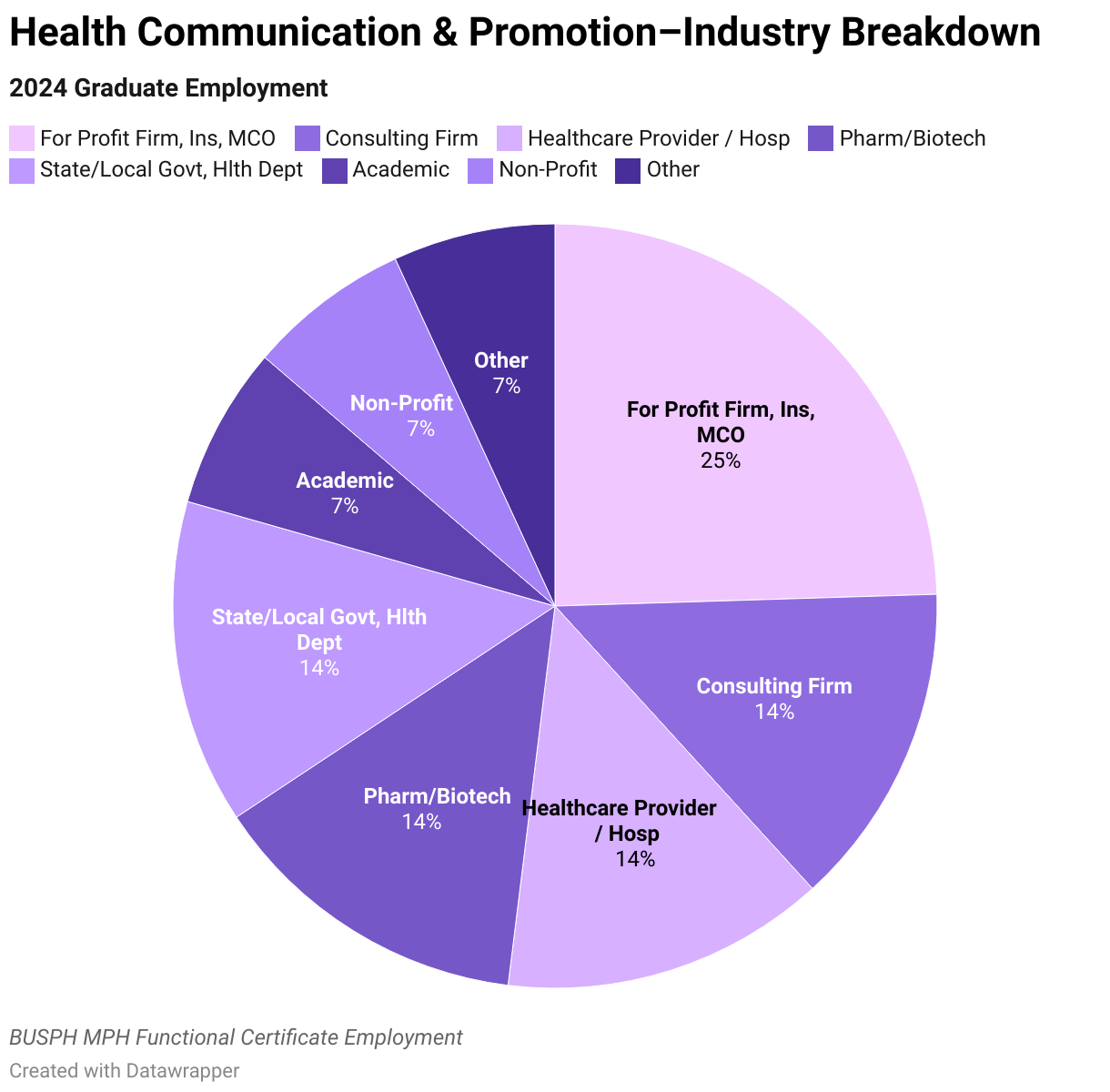 2024 Health Communication &amp; Promotion Graduate Employment Data Industry Breakdown