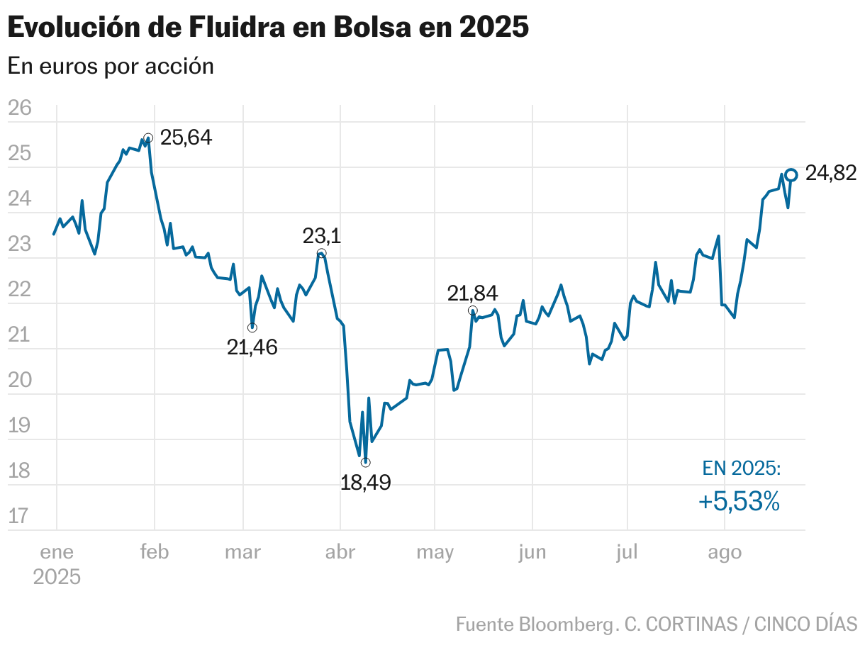 Evolución de Fluidra en Bolsa en 2025 (Líneas)