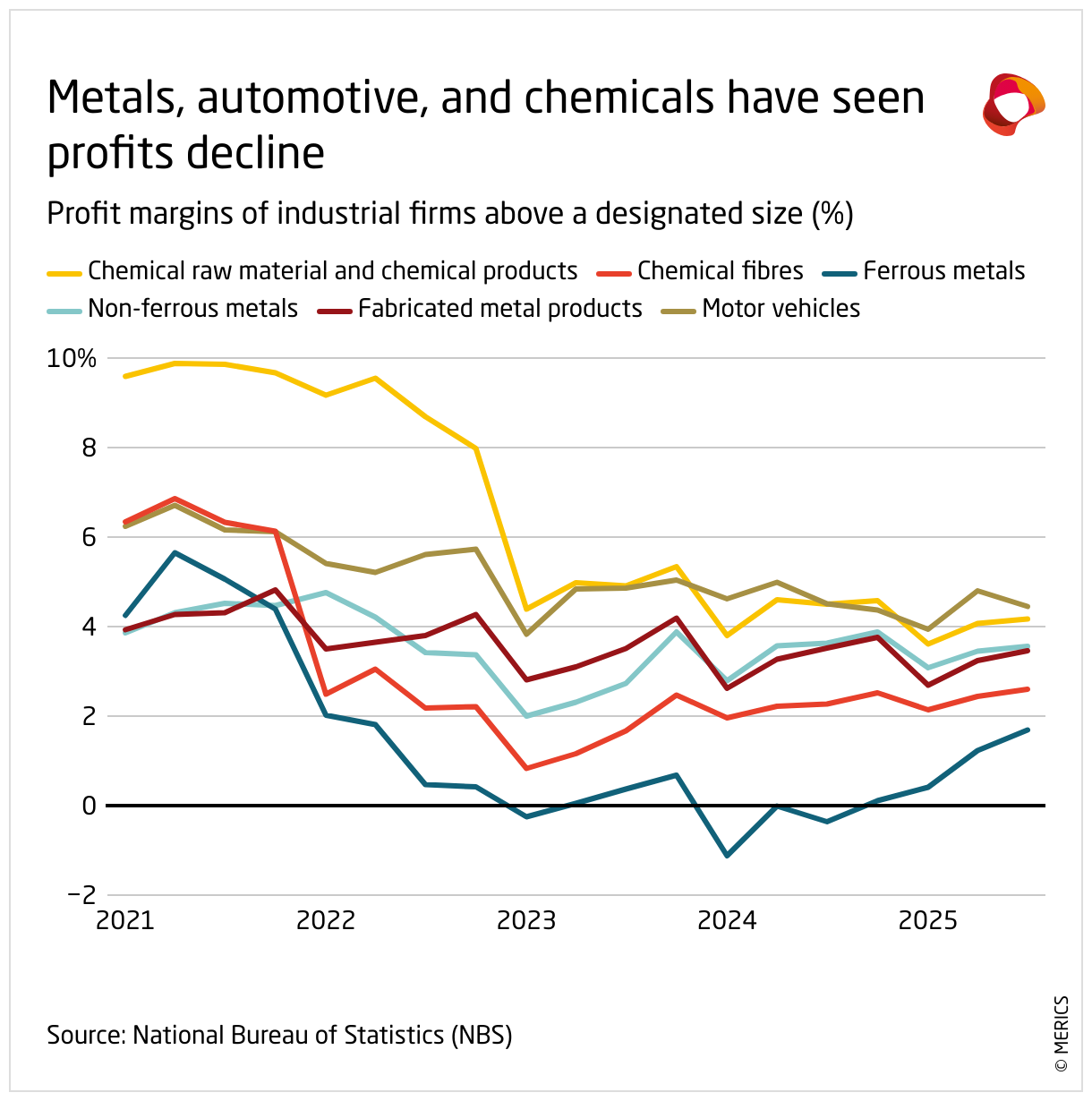 Metals, automotive, and chemicals have seen profits decline (Line chart)