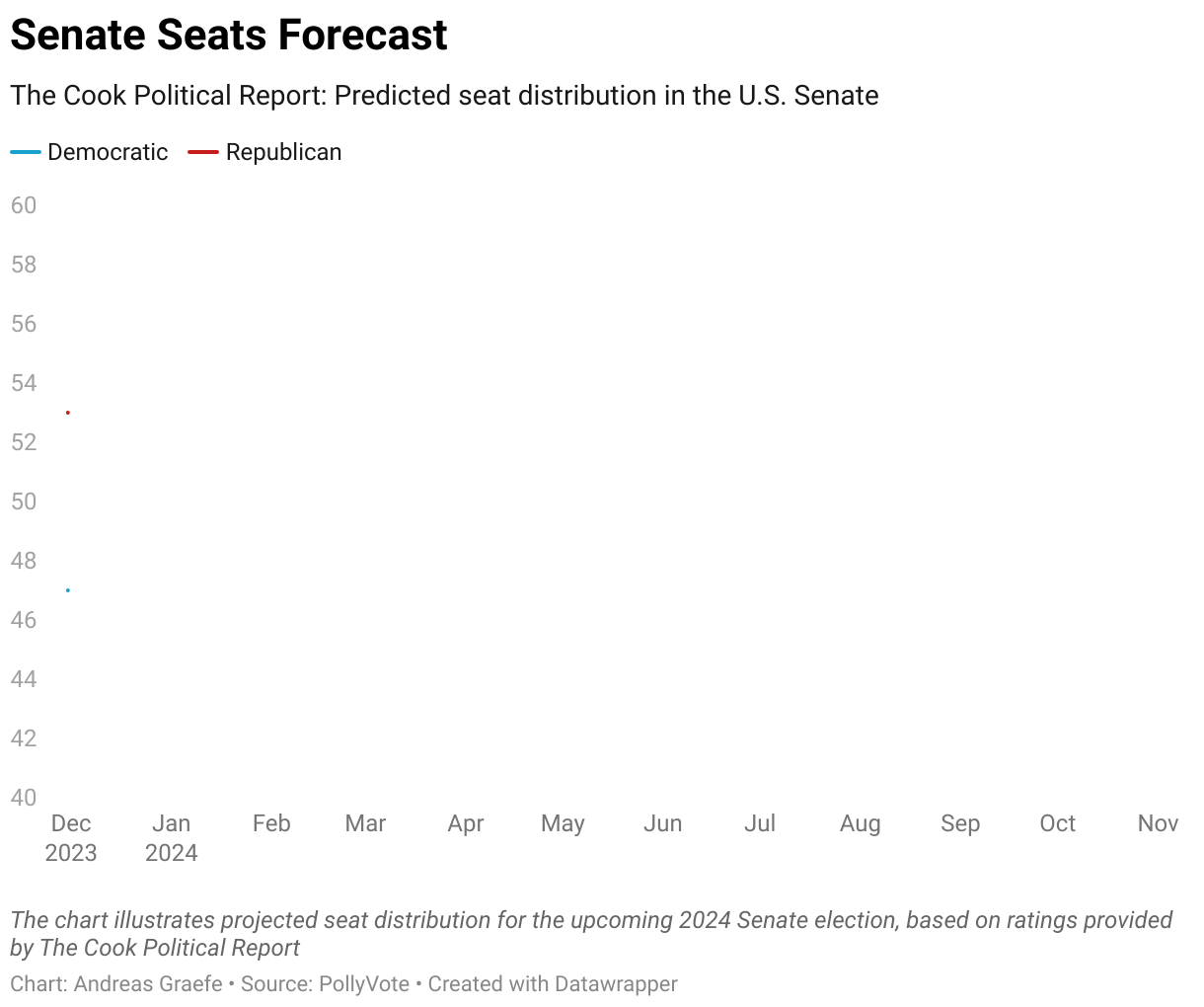 The chart illustrates projected seat distribution for the upcoming 2024 Senate election, based on ratings provided by The Cook Political Report