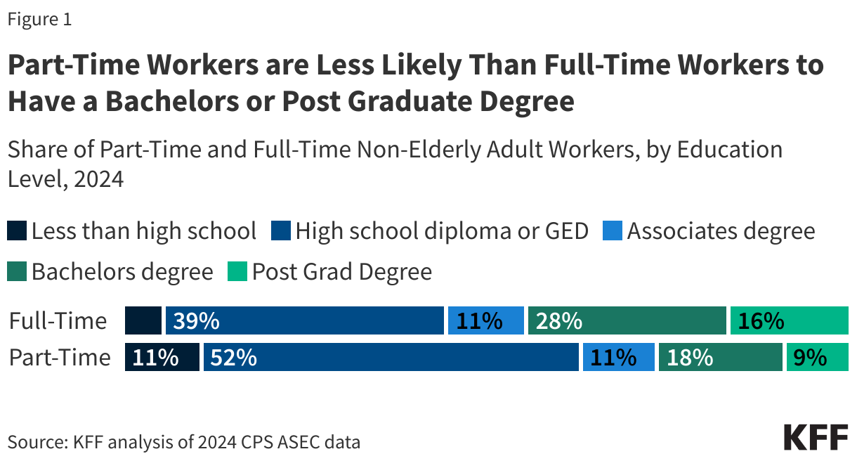 Part -time employees have less chance than full -time employees to obtain a bachelor or postdoma