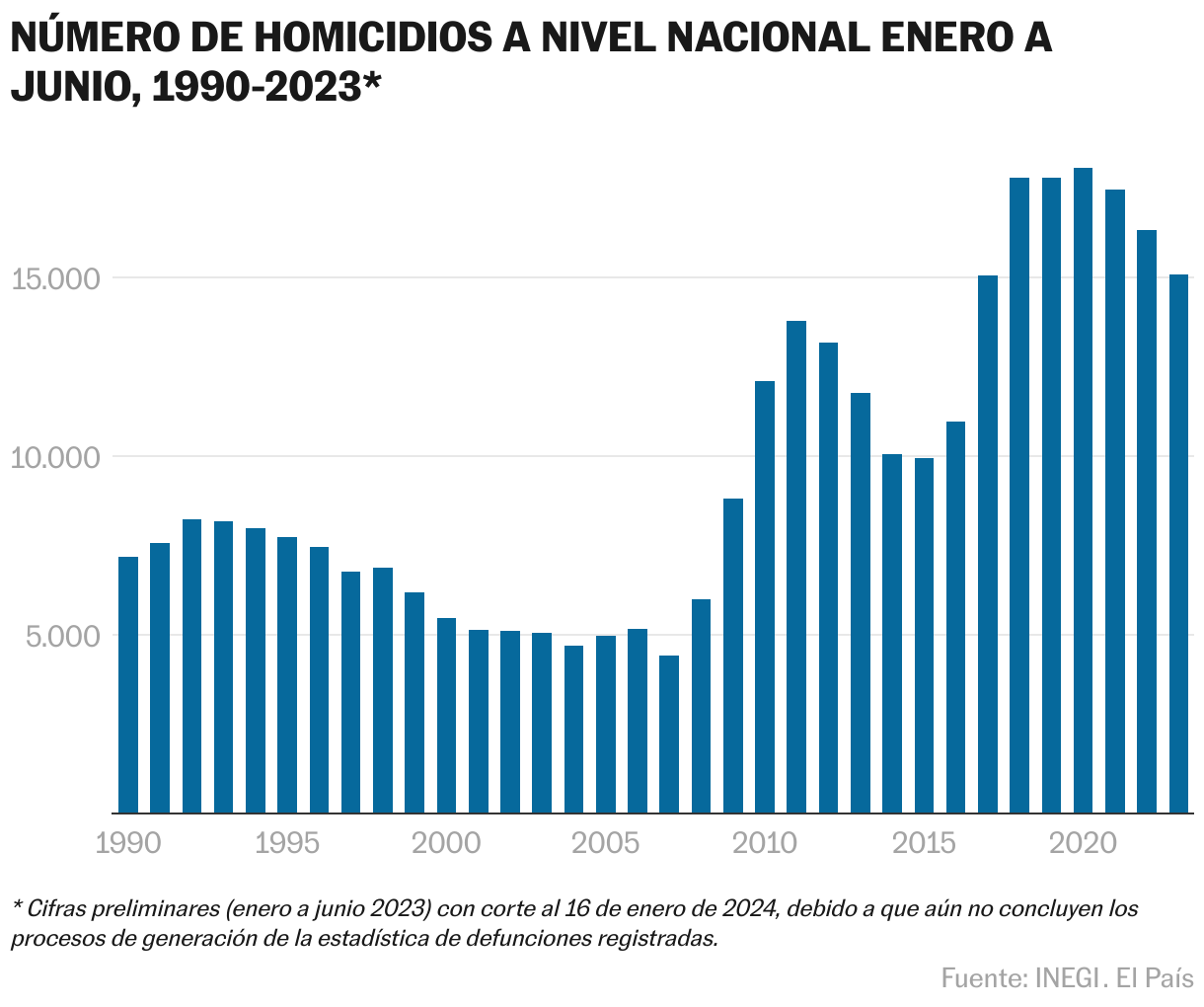 Número de homicidios a nivel nacional de enero a junio, 1990-2023 proporcionado por el INEGI