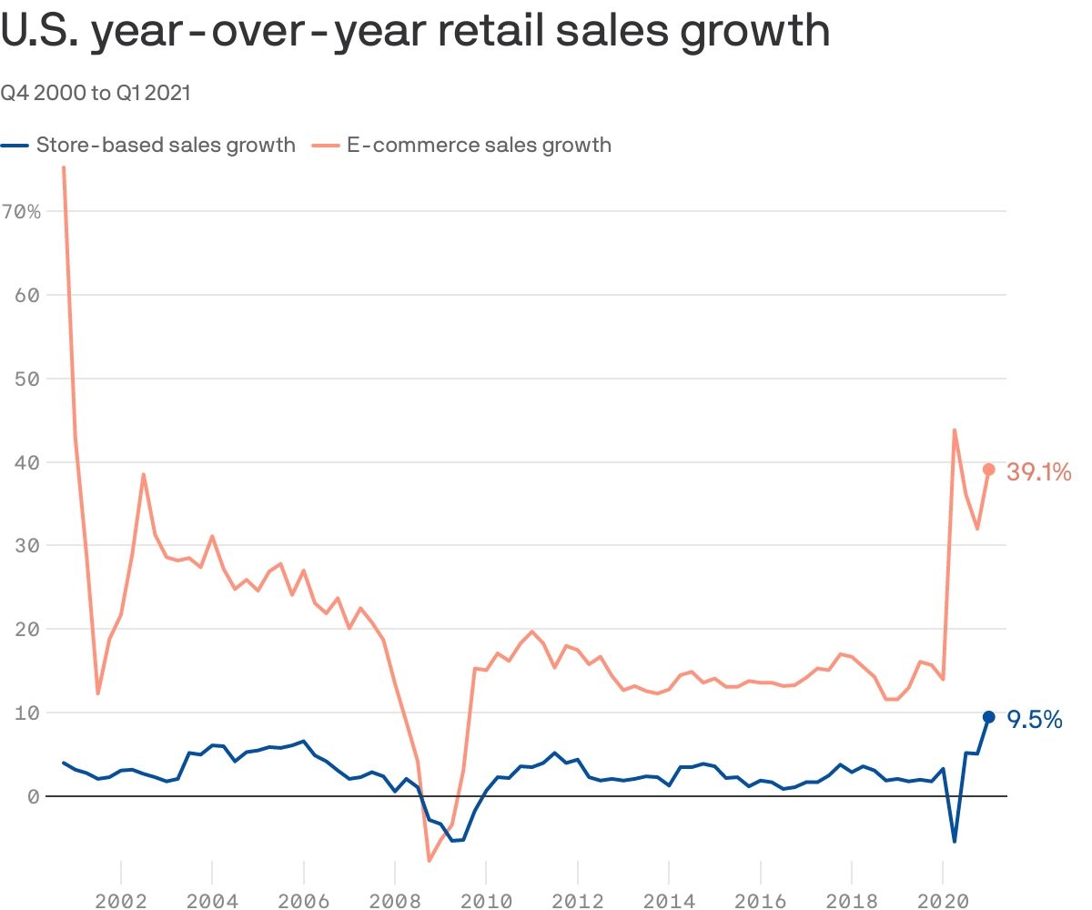 U.S. year-over-year retail sales growth