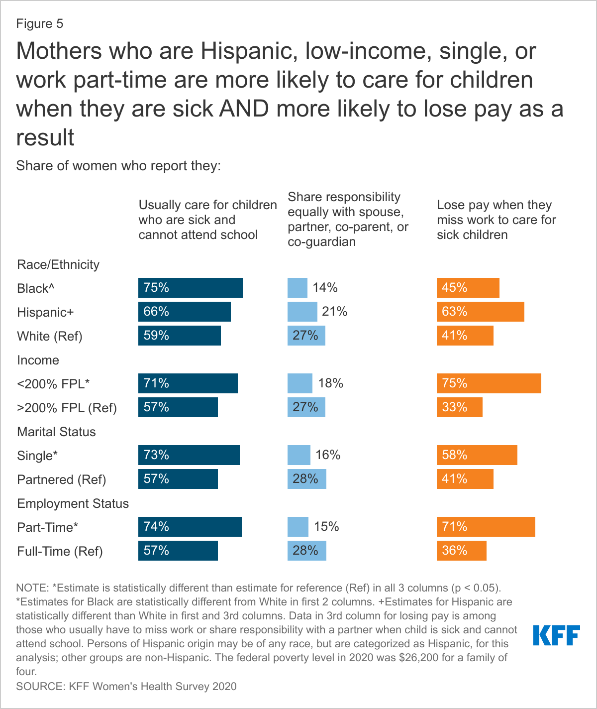 Mothers who are Hispanic, low-income, single, or work part-time more likely to care for children when they are sick AND more likely to lose pay as a result