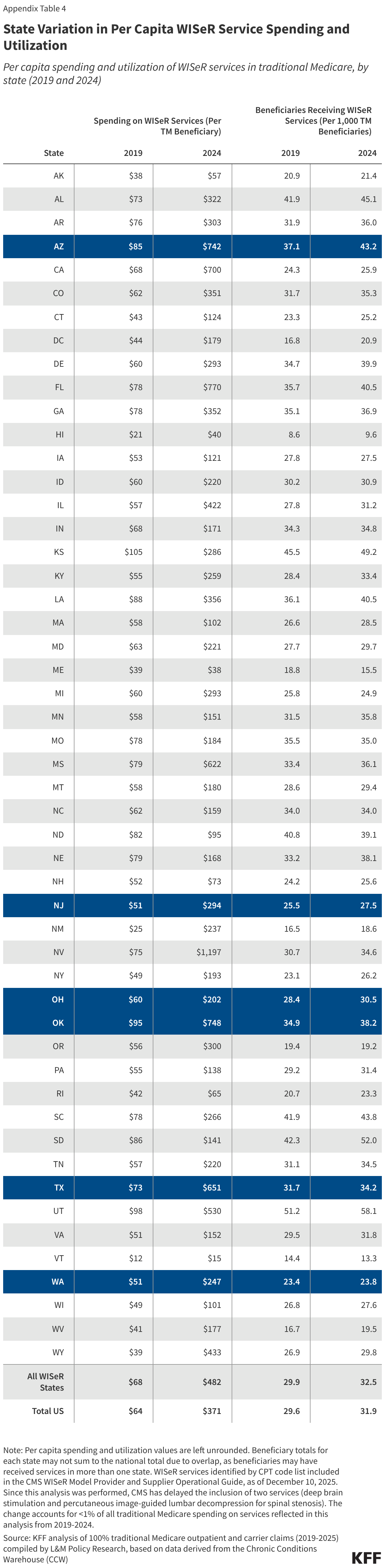 State Variation in Per Capita WISeR Service Spending and Utilization