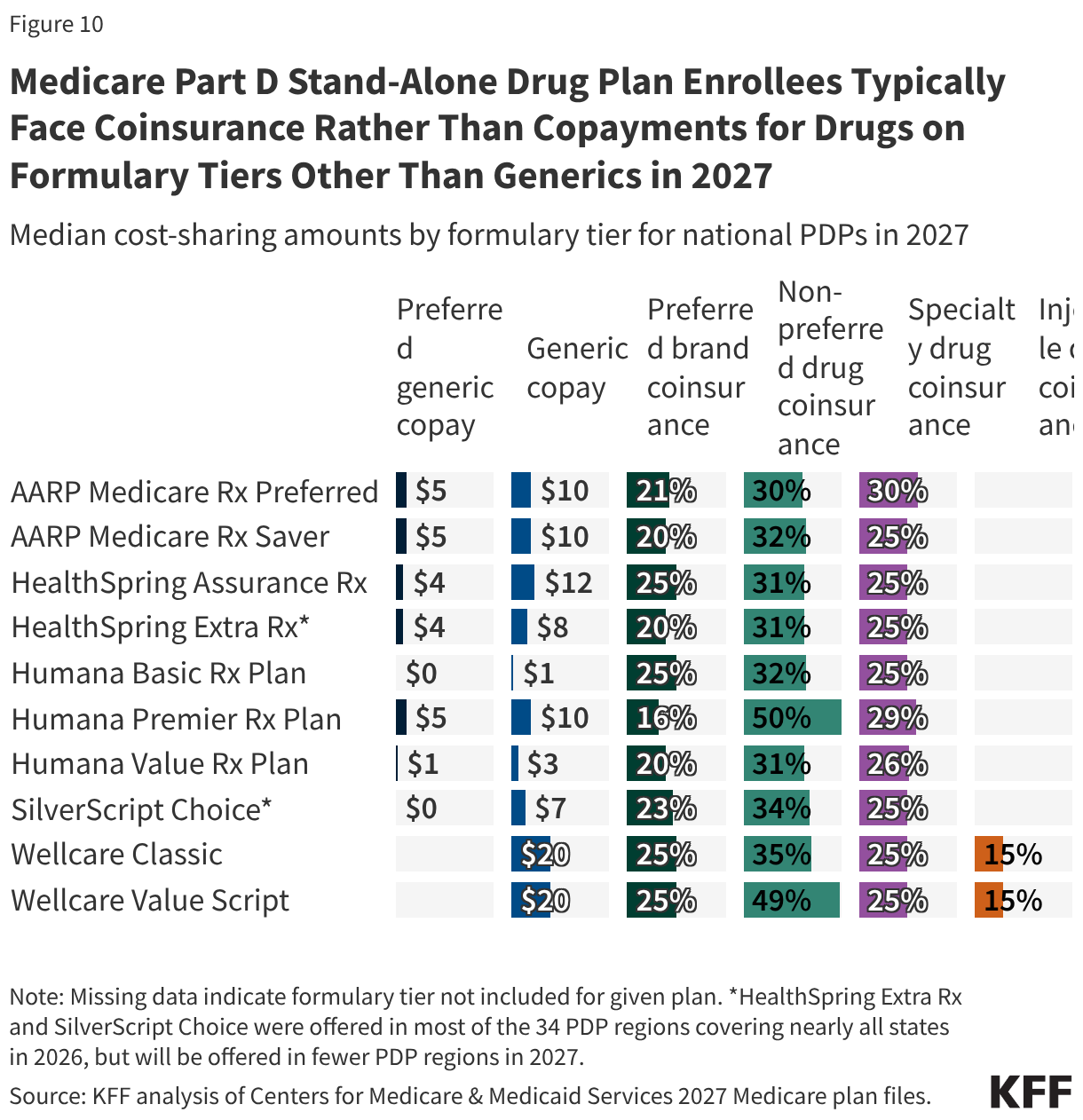 Medicare Part D Stand-Alone Drug Plan Enrollees Typically Face Coinsurance Rather Than Copayments for Drugs on Formulary Tiers Other Than Generics in 2027 (Split Bars)