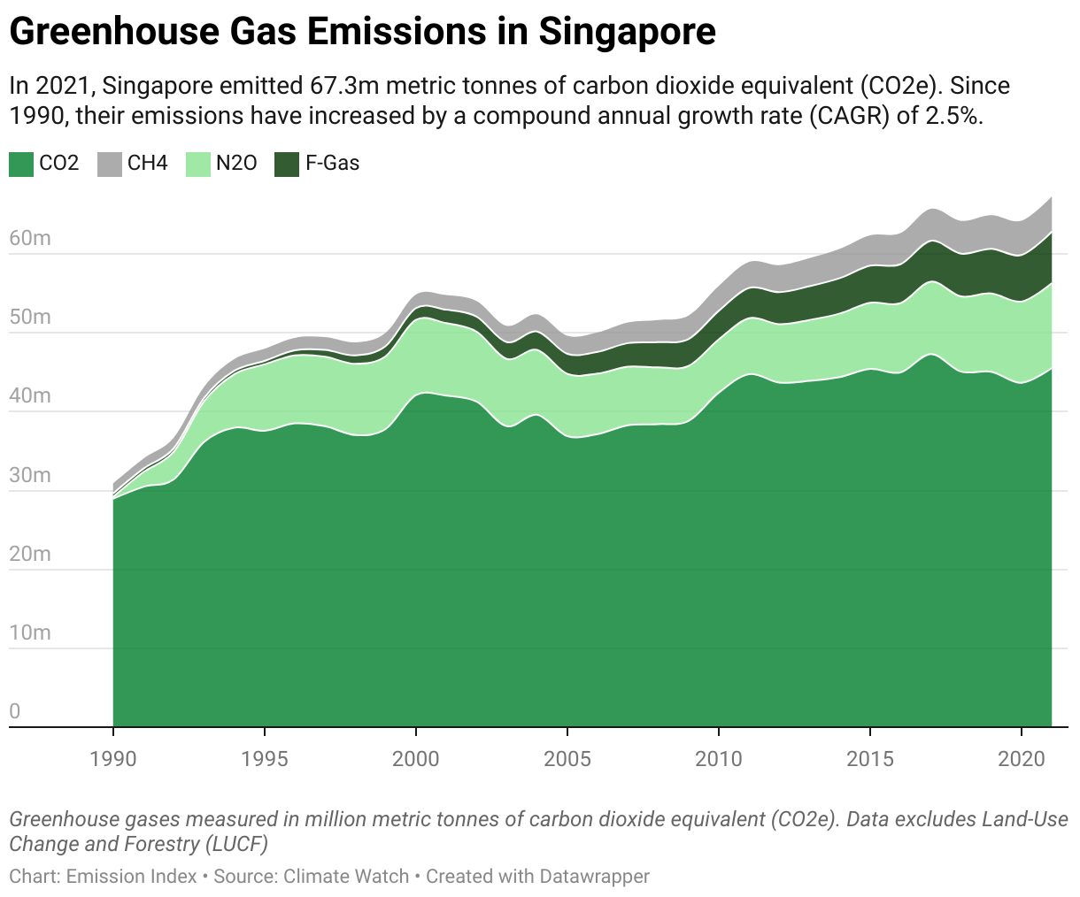 Greenhouse Gas Emissions in Singapore 5 Line chart showing total greenhouse gas emissions in Singapore since 1990.