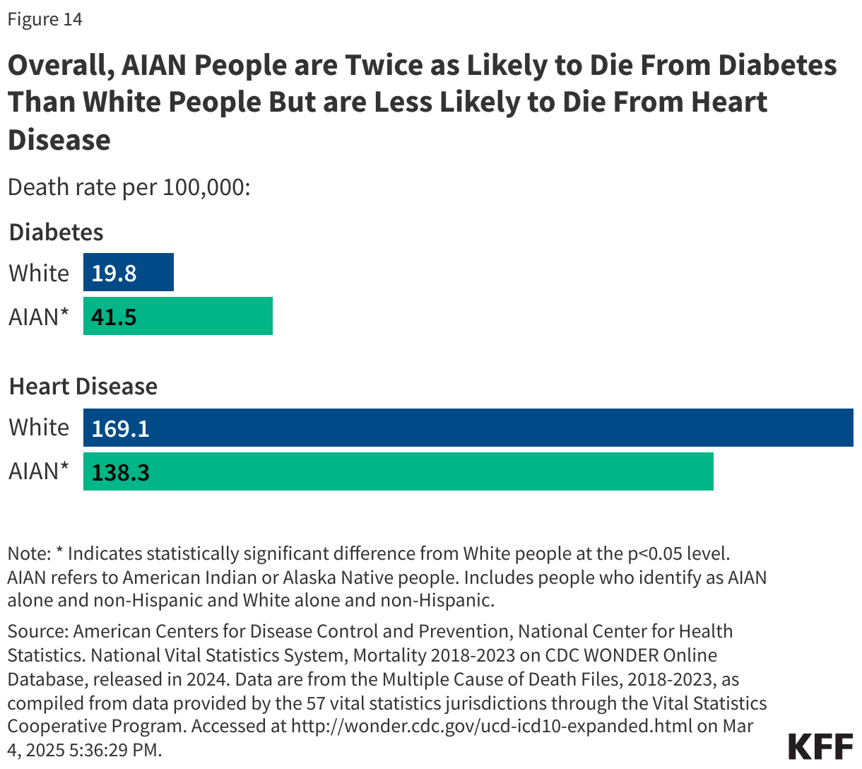 Overall, AIAN People are Twice as Likely to Die From Diabetes Than White People But are Less Likely to Die From Heart Disease
