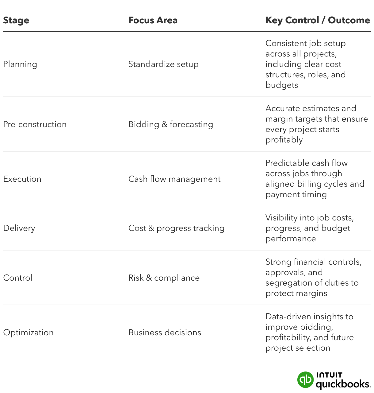 How to manage multiple construction projects | QuickBooks Blog