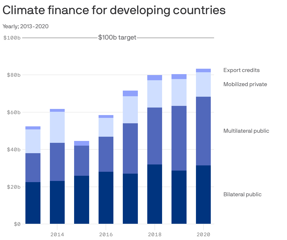 Climate finance for developing countries