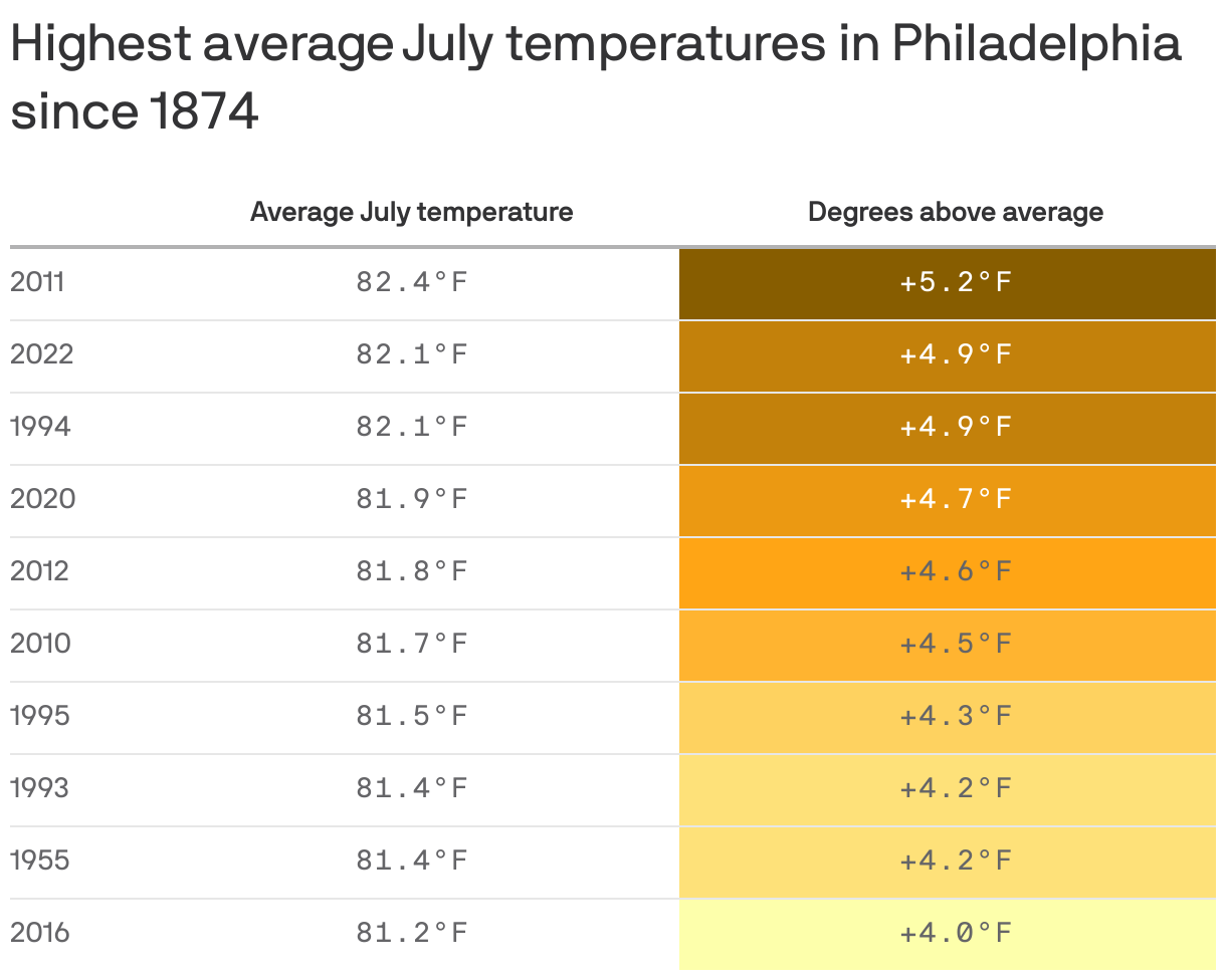 Highest average July temperatures in Philadelphia since 1874