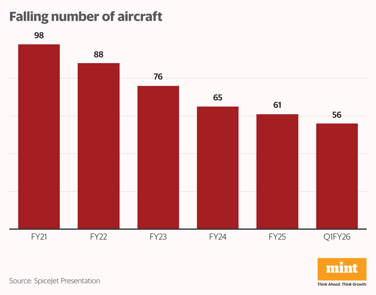 Falling number of aircraft (Column Chart)