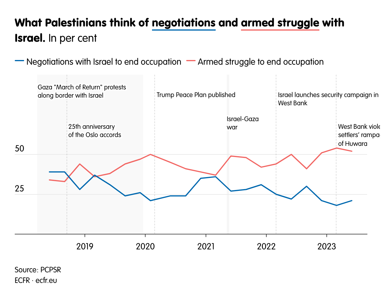 What Palestinians think of negotiations and armed struggle with Israel.