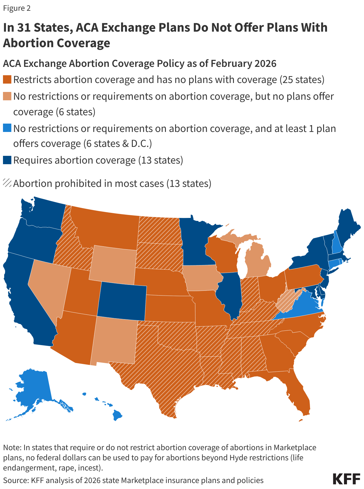In 31 States, ACA Exchange Plans Do Not Offer Plans With Abortion Coverage (Choropleth map)