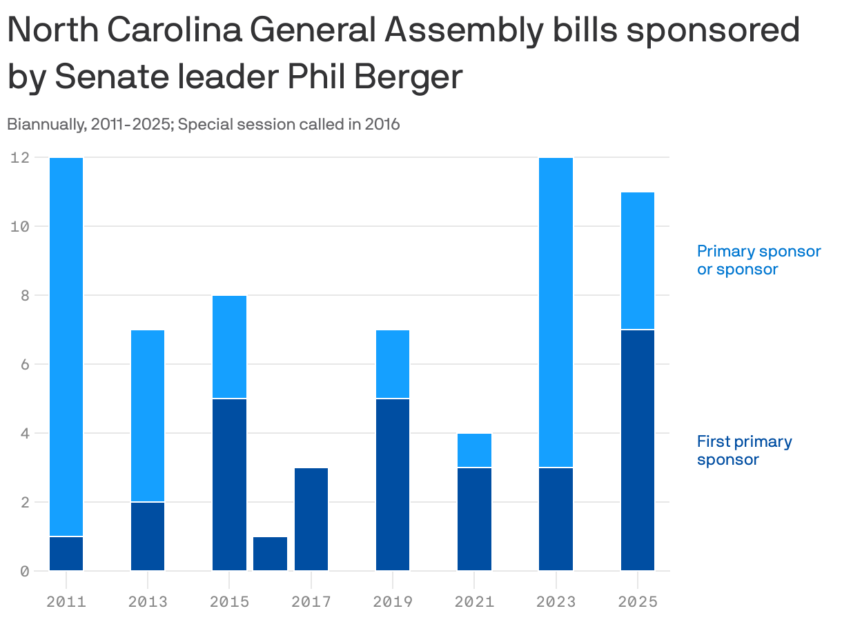 Stacked column chart showing bills sponsored by Phil Berger. The share of bills in which Berger is the primary sponsor has increased sharply in 2025 from the previous eight sessions.