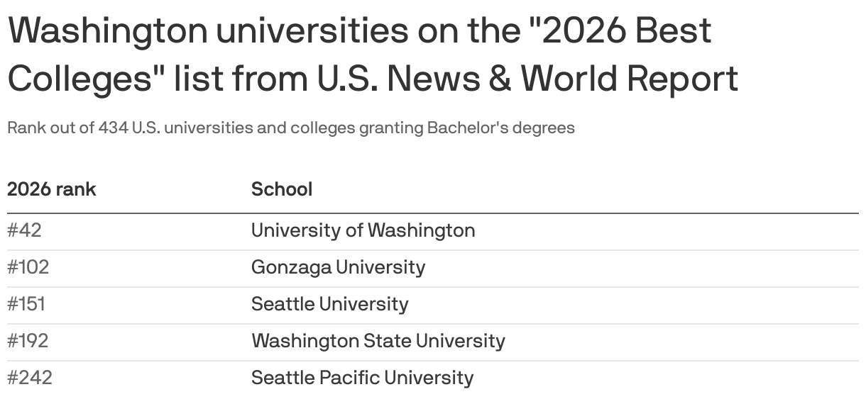 A list of Washington universities on the 2026 Best Colleges list from U.S. News & World Report. University of Washington tops the list with a rank of #42 out of 434.