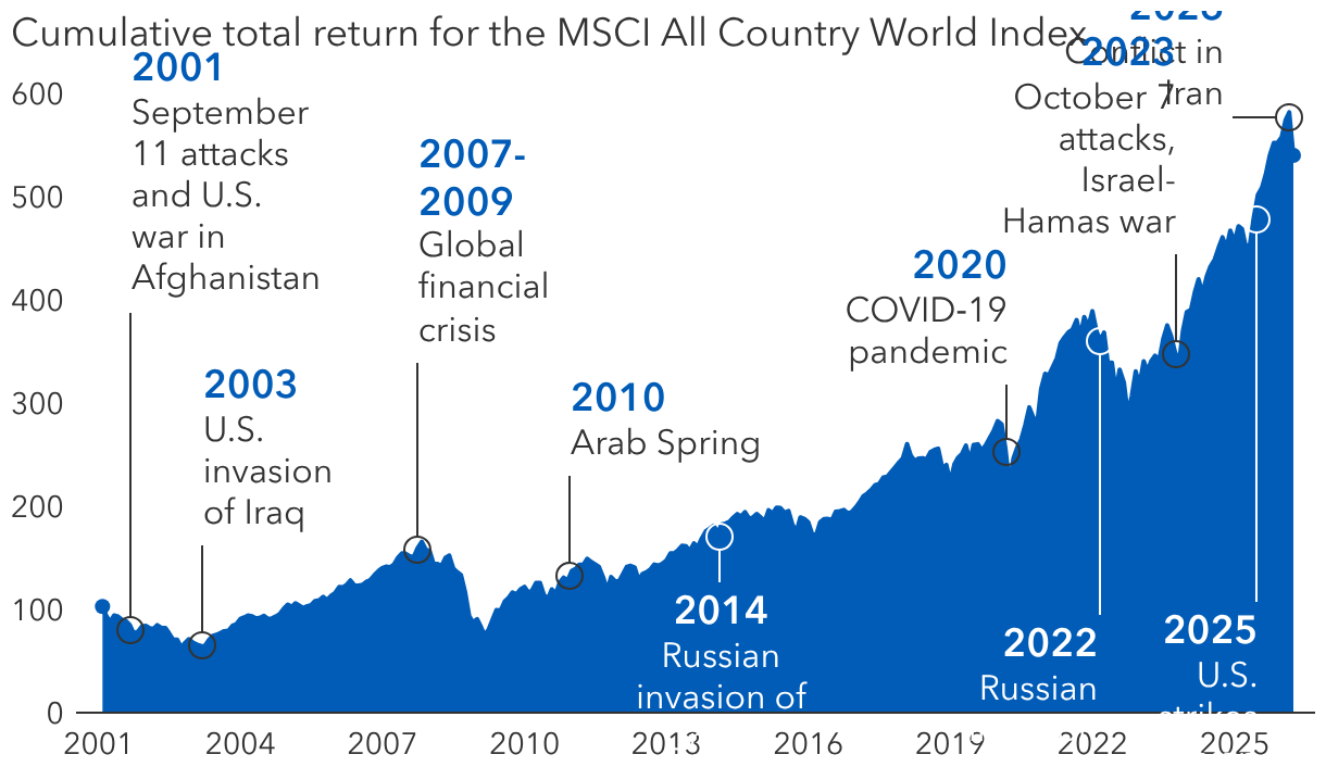<b>Global equities have powered through decades of conflicts and crises</b>
