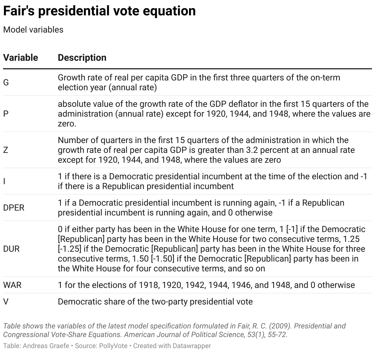 Fair's Presidential Vote Equation - Pollyvote