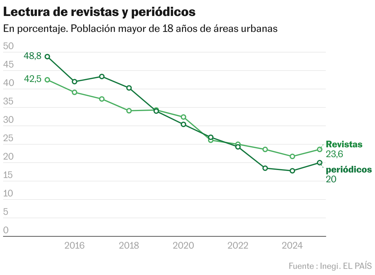 Reading magazines and newspapers (Lines)