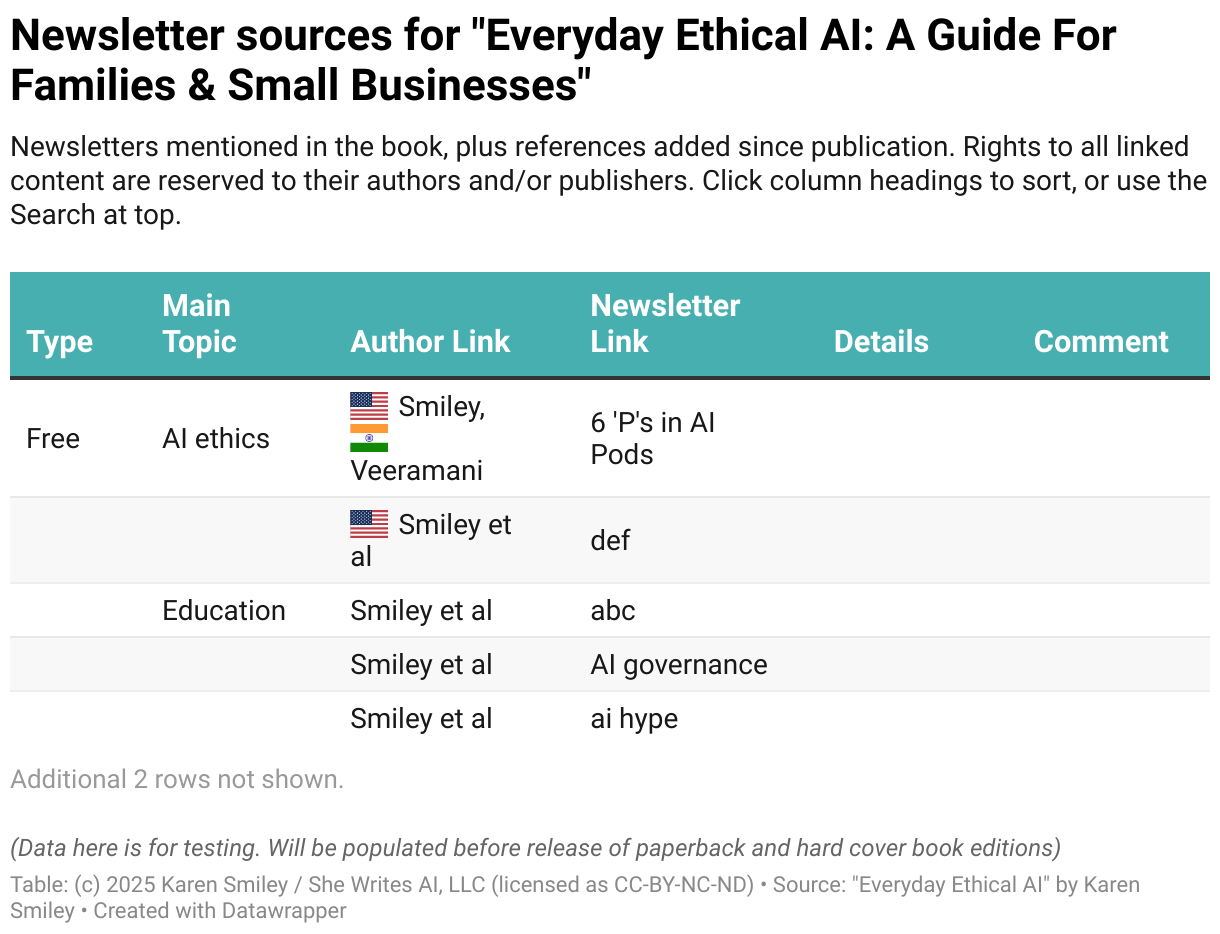 Interactive table of newsletters for the Everyday Ethical AI book, one per row. 