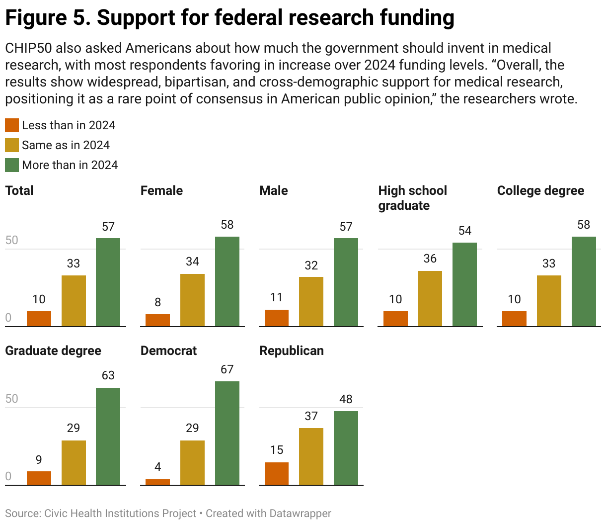 Figure 5. Support for Research Funding (Small multiple column chart)