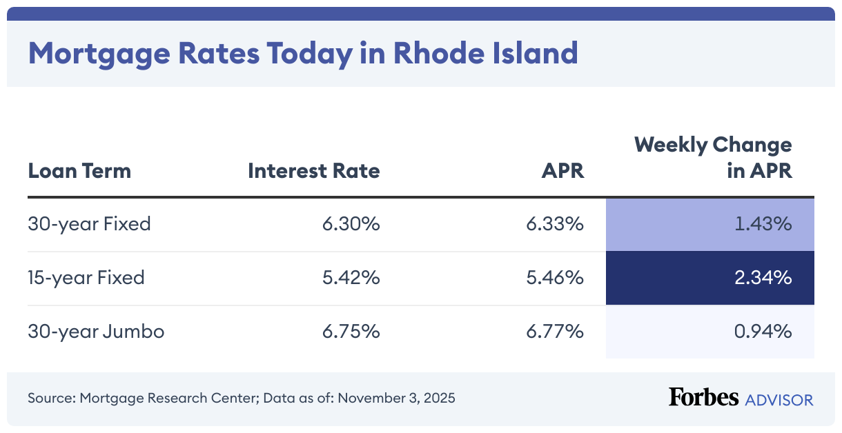 Mortgage Rates Today in Rhode Island (Table)
