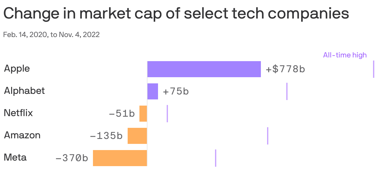 Change in market cap of select tech companies