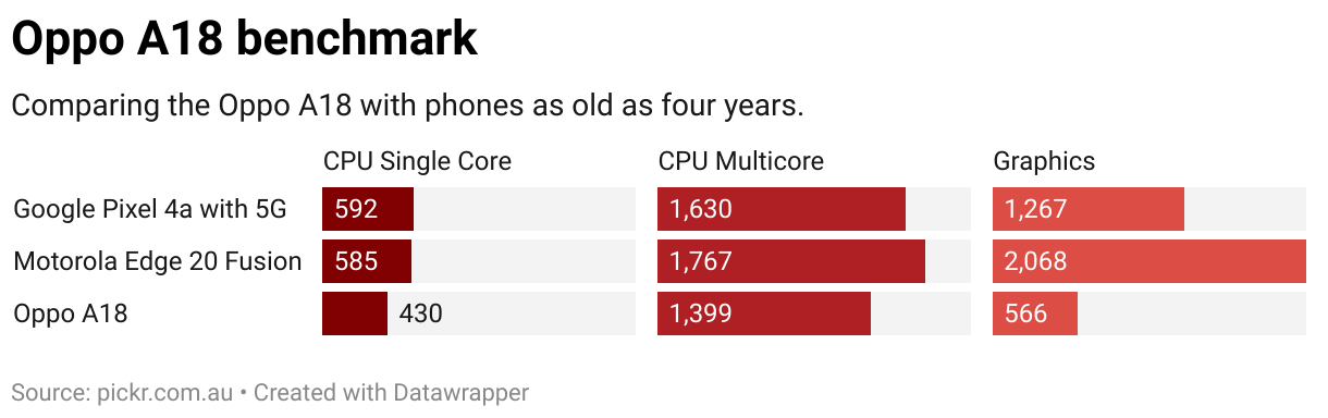 Comparing the Oppo A18 with phones as old as four years, such as the Google Pixel 4a with 5G. Strangely, the older phone severely outperforms the A18. 