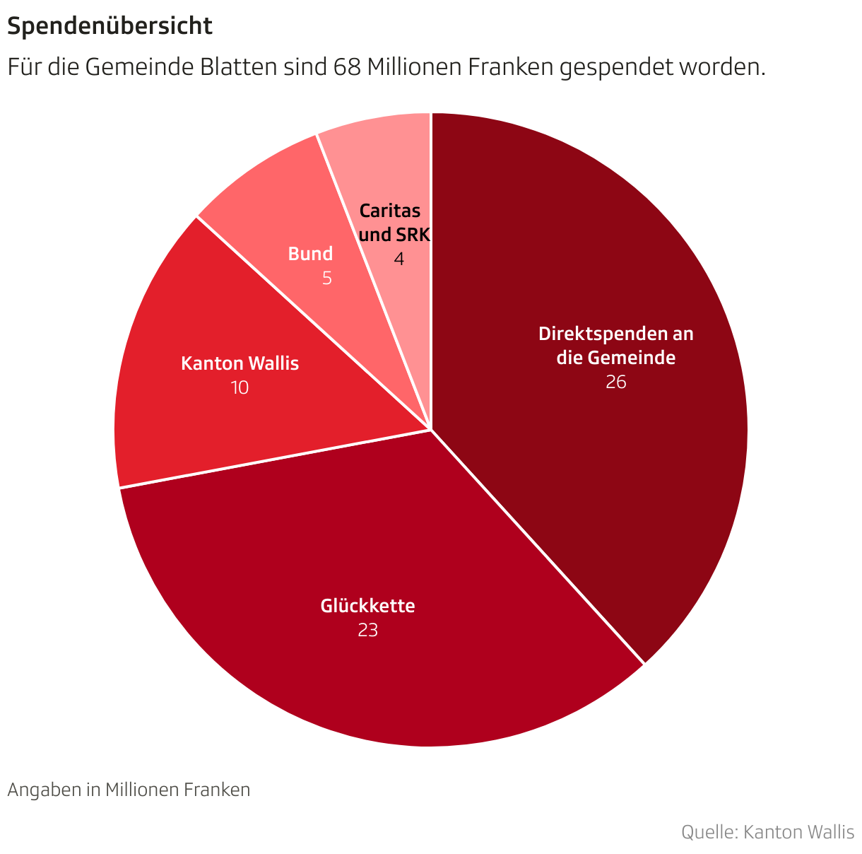 Spendenübersicht (Torten-diagramm)