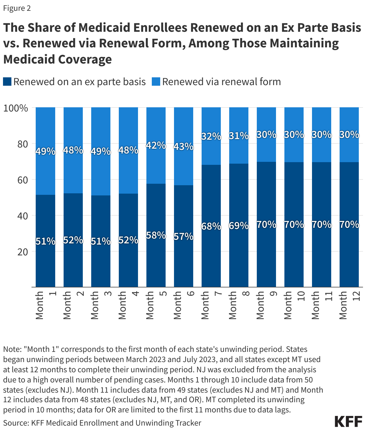 The Share of Medicaid Enrollees Renewed on an Ex Parte Bases vs. Renewed via Renewal Form, Among Those Maintaining Medicaid Coverage data chart