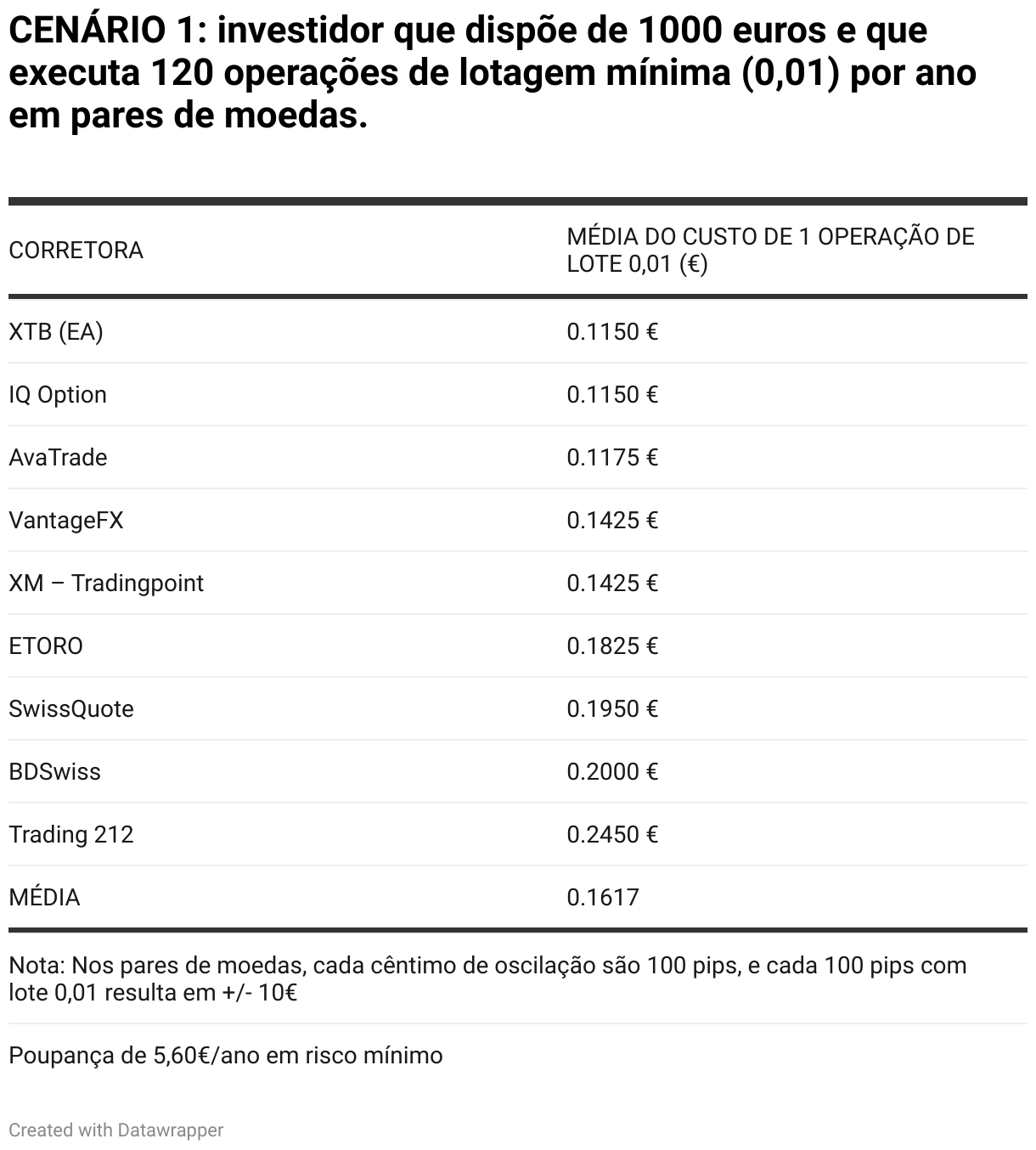CENÁRIO 1: investidor que dispõe de 1000 euros e que executa 120 operações de lotagem mínima (0,01) por ano em pares de moedas. (Table)