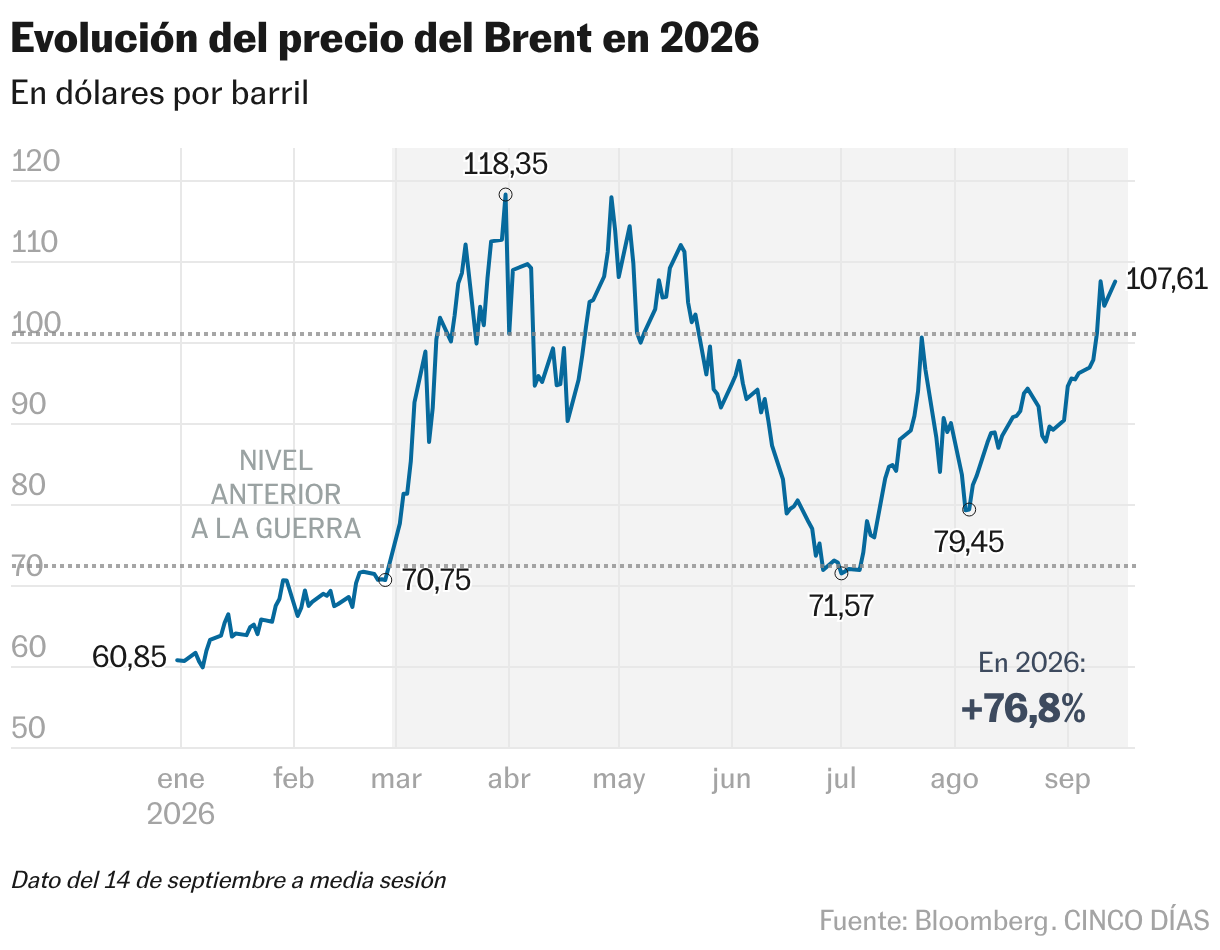 Evolución del precio del Brent en 2026 (Líneas)