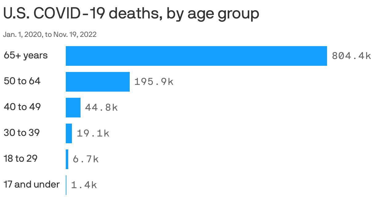 U.S. COVID-19 deaths, by age group