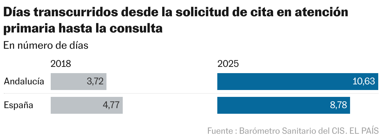 Días transcurridos desde la solicitud de cita en atención primaria hasta la consulta (Barras divididas)