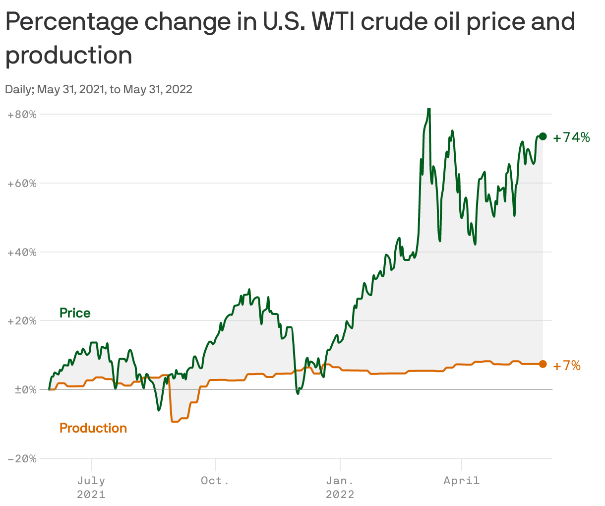 Percentage change in U.S. WTI crude oil price and production