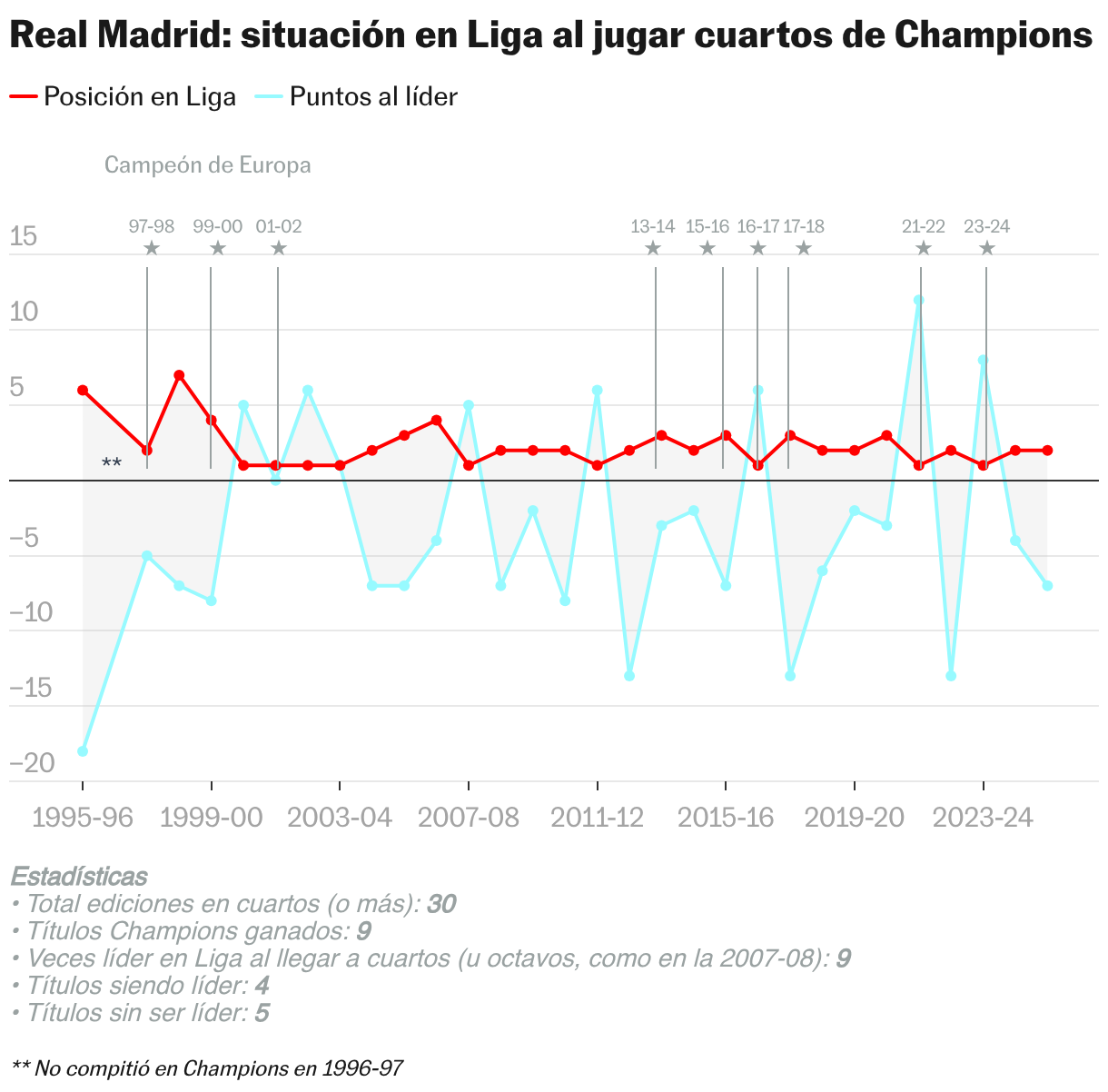 Real Madrid: situación en Liga al jugar cuartos de Champions (Líneas)