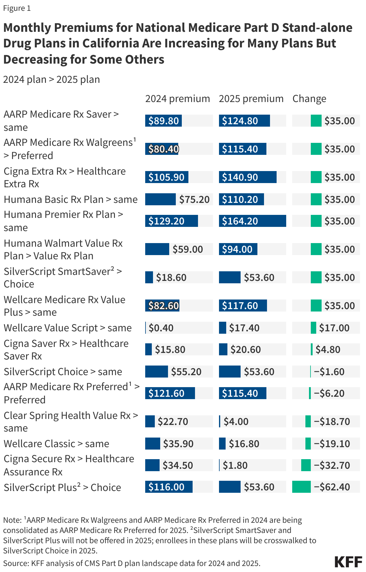 Monthly Premiums for National Medicare Part D Stand-alone Drug Plans in California Are Increasing for Many Plans But Decreasing for Some Others data chart