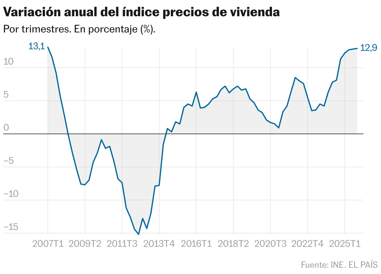 Annual variation housing price index (Lines)