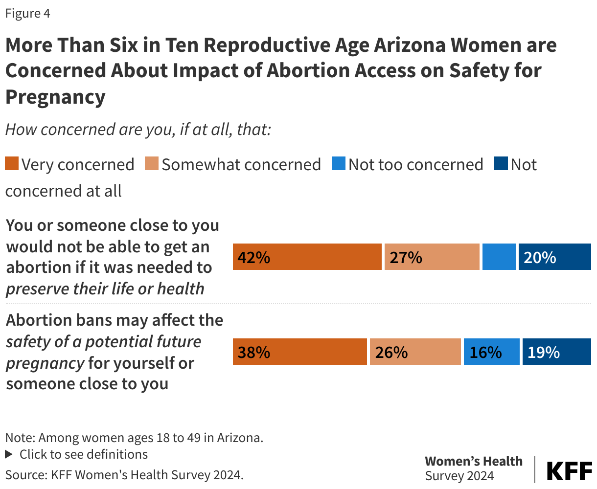 More Than Six in Ten Arizona Women are Concerned About Impact of Abortion Access on Safety for Pregnancy data chart