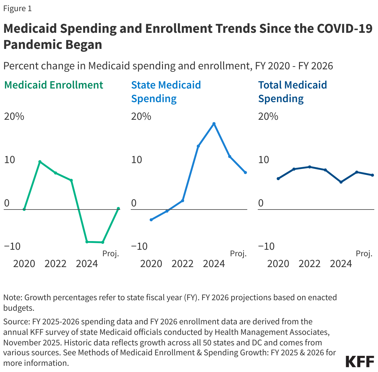Medicaid Spending and Enrollment Trends Since the COVID-19 Pandemic Began