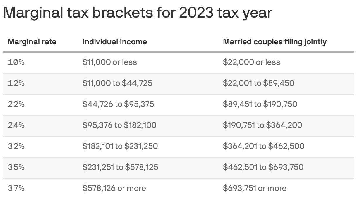 Marginal tax brackets for 2023 tax year