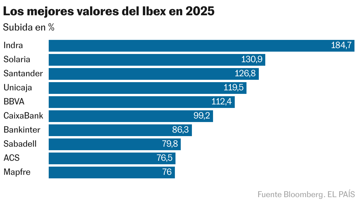 Melhores valores de Ibex em 2025 (histograma)