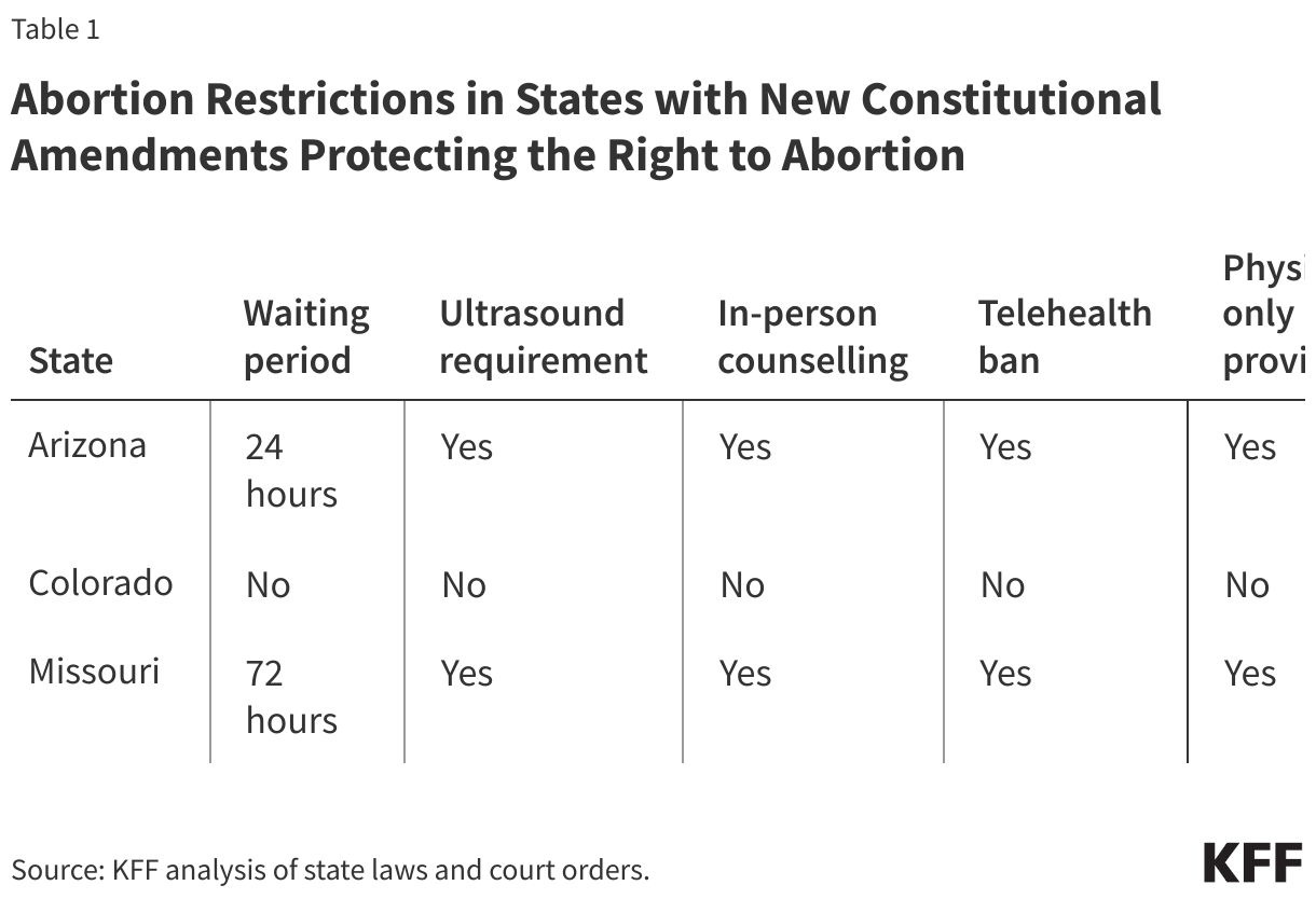 Abortion Restrictions in States with New Constitutional Amendments Protecting the Right to Abortion data chart